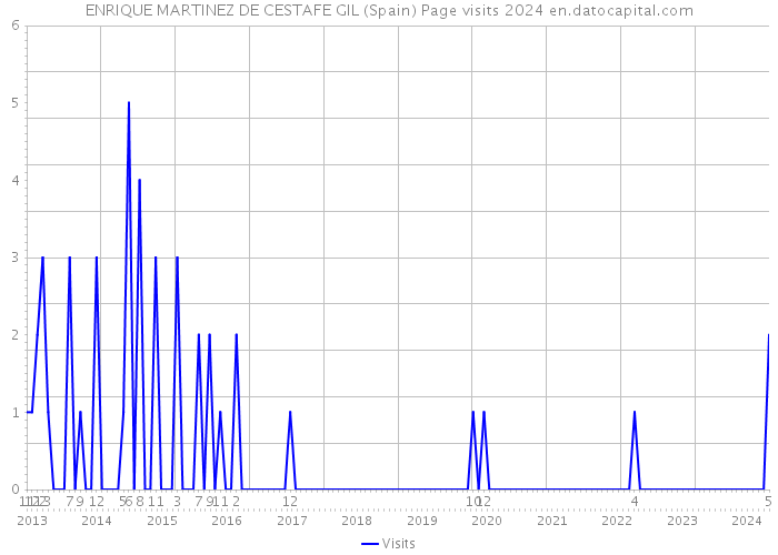 ENRIQUE MARTINEZ DE CESTAFE GIL (Spain) Page visits 2024 