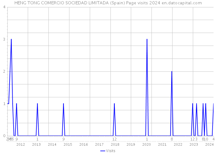 HENG TONG COMERCIO SOCIEDAD LIMITADA (Spain) Page visits 2024 