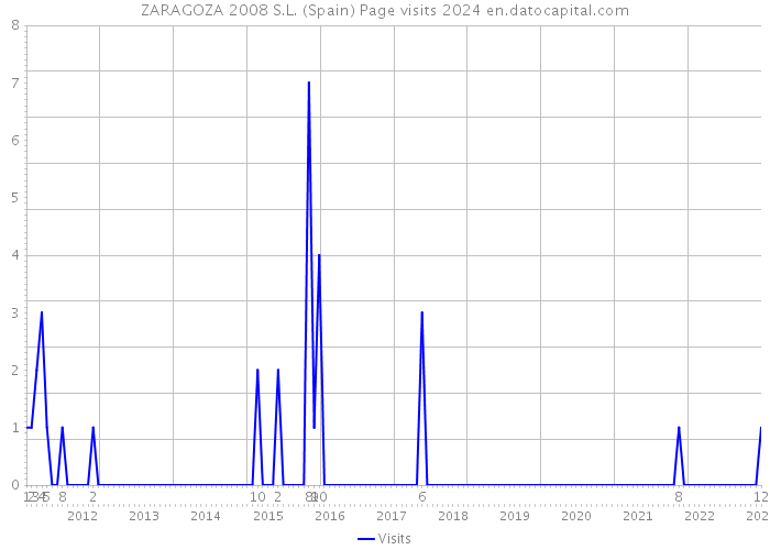 ZARAGOZA 2008 S.L. (Spain) Page visits 2024 