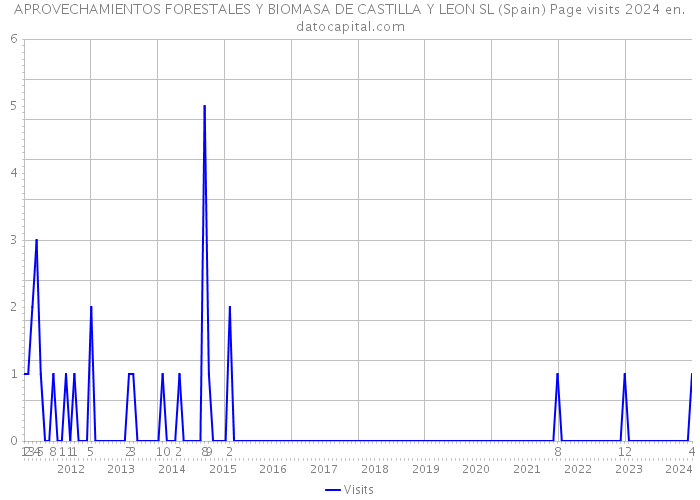 APROVECHAMIENTOS FORESTALES Y BIOMASA DE CASTILLA Y LEON SL (Spain) Page visits 2024 