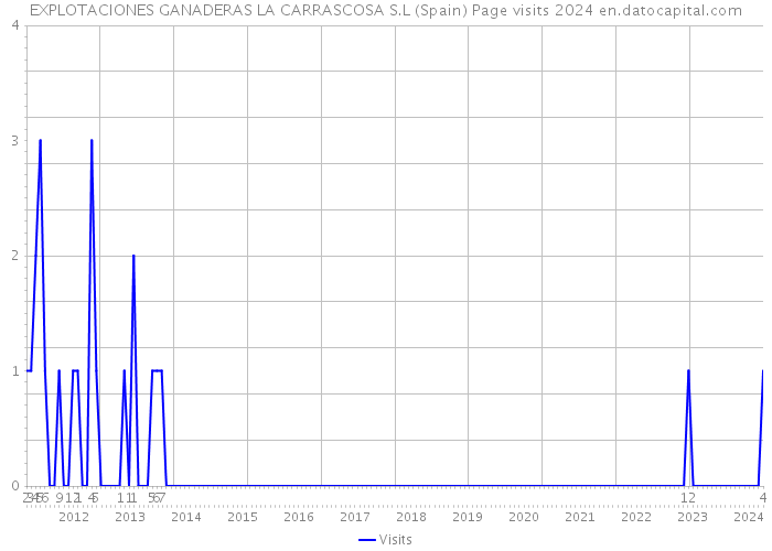 EXPLOTACIONES GANADERAS LA CARRASCOSA S.L (Spain) Page visits 2024 