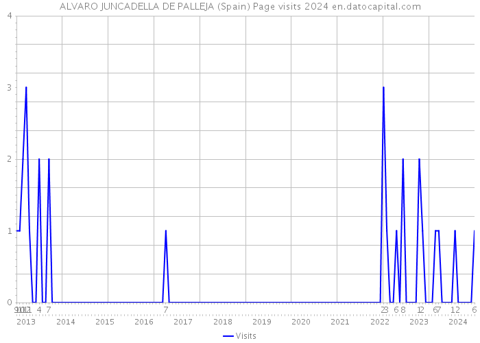 ALVARO JUNCADELLA DE PALLEJA (Spain) Page visits 2024 