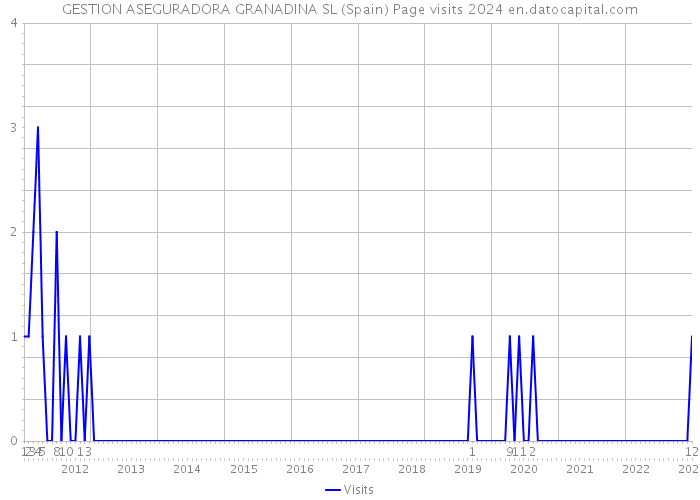 GESTION ASEGURADORA GRANADINA SL (Spain) Page visits 2024 