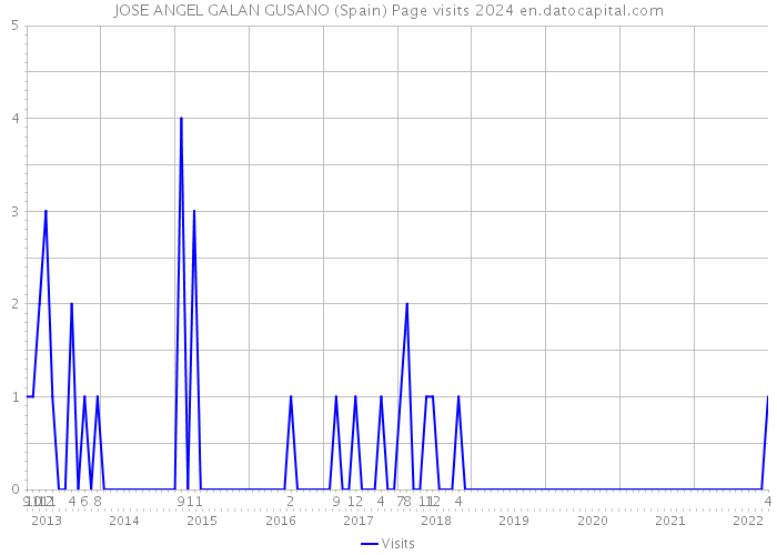 JOSE ANGEL GALAN GUSANO (Spain) Page visits 2024 