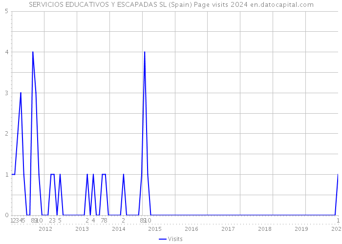 SERVICIOS EDUCATIVOS Y ESCAPADAS SL (Spain) Page visits 2024 