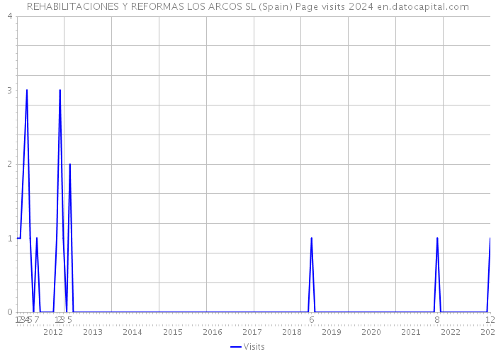 REHABILITACIONES Y REFORMAS LOS ARCOS SL (Spain) Page visits 2024 