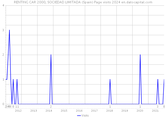 RENTING CAR 2000, SOCIEDAD LIMITADA (Spain) Page visits 2024 