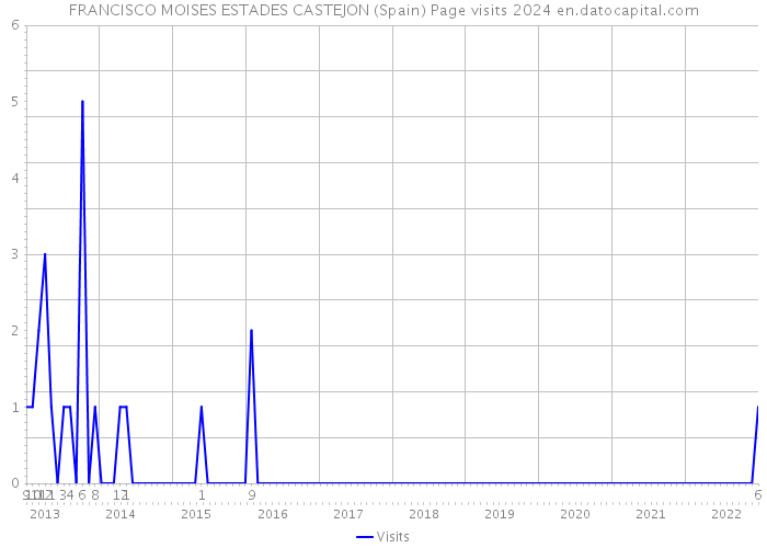 FRANCISCO MOISES ESTADES CASTEJON (Spain) Page visits 2024 
