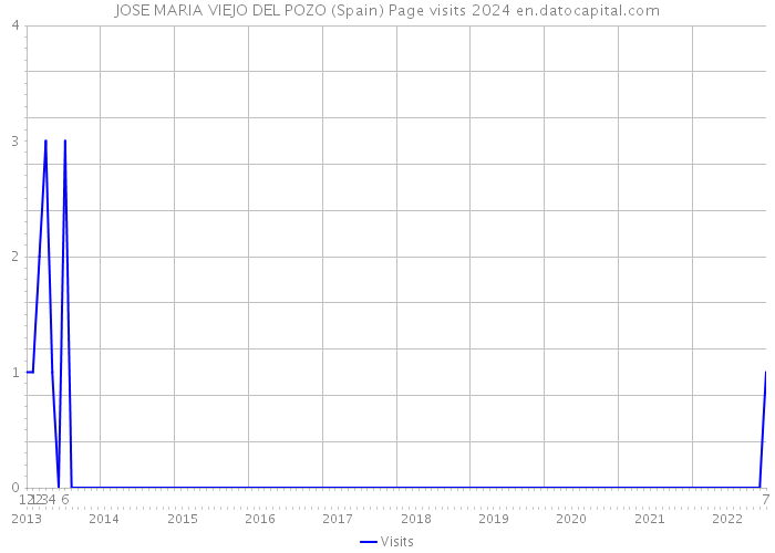 JOSE MARIA VIEJO DEL POZO (Spain) Page visits 2024 