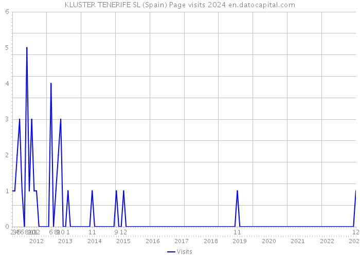 KLUSTER TENERIFE SL (Spain) Page visits 2024 