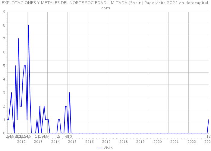 EXPLOTACIONES Y METALES DEL NORTE SOCIEDAD LIMITADA (Spain) Page visits 2024 
