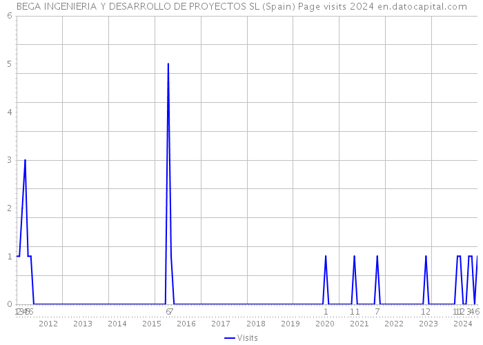 BEGA INGENIERIA Y DESARROLLO DE PROYECTOS SL (Spain) Page visits 2024 