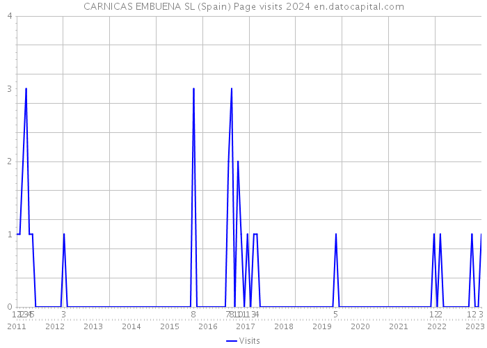CARNICAS EMBUENA SL (Spain) Page visits 2024 