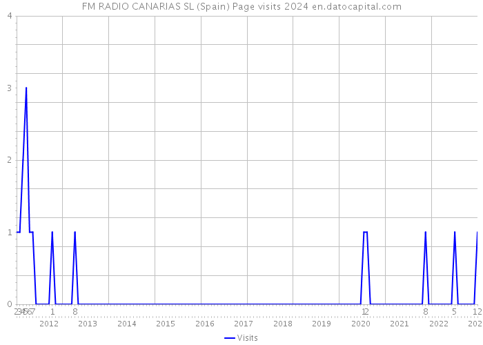 FM RADIO CANARIAS SL (Spain) Page visits 2024 