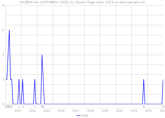 INGEMAVAL CANTABRIA 2009, S.L (Spain) Page visits 2024 