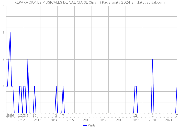 REPARACIONES MUSICALES DE GALICIA SL (Spain) Page visits 2024 