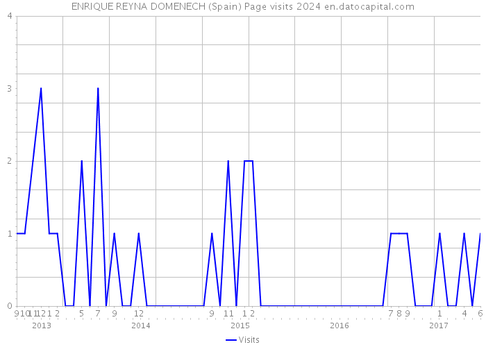 ENRIQUE REYNA DOMENECH (Spain) Page visits 2024 