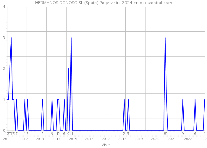 HERMANOS DONOSO SL (Spain) Page visits 2024 