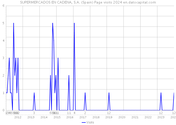 SUPERMERCADOS EN CADENA, S.A. (Spain) Page visits 2024 