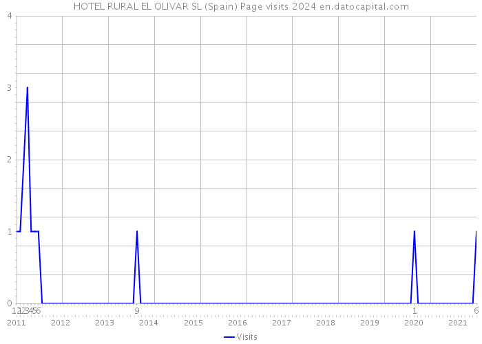 HOTEL RURAL EL OLIVAR SL (Spain) Page visits 2024 