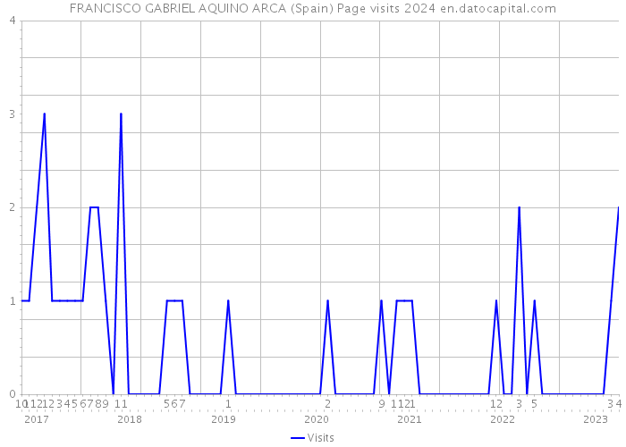 FRANCISCO GABRIEL AQUINO ARCA (Spain) Page visits 2024 