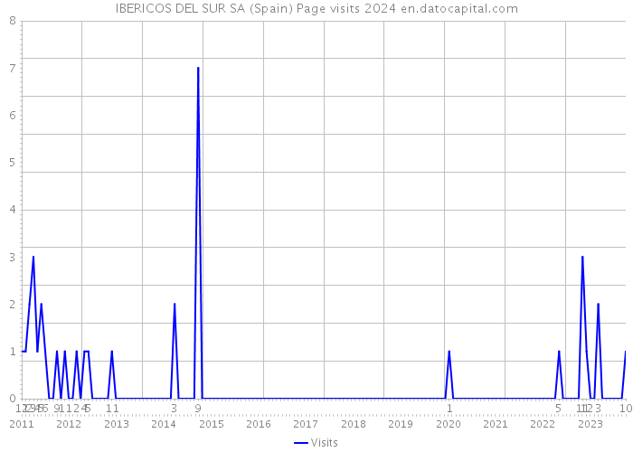 IBERICOS DEL SUR SA (Spain) Page visits 2024 