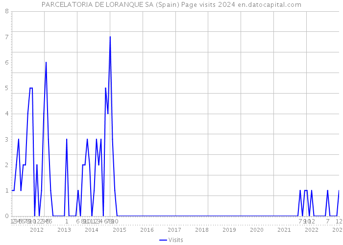 PARCELATORIA DE LORANQUE SA (Spain) Page visits 2024 