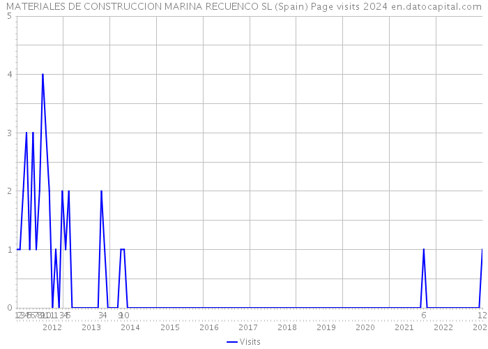 MATERIALES DE CONSTRUCCION MARINA RECUENCO SL (Spain) Page visits 2024 