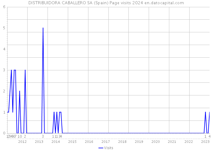 DISTRIBUIDORA CABALLERO SA (Spain) Page visits 2024 