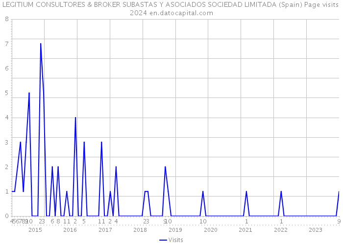 LEGITIUM CONSULTORES & BROKER SUBASTAS Y ASOCIADOS SOCIEDAD LIMITADA (Spain) Page visits 2024 