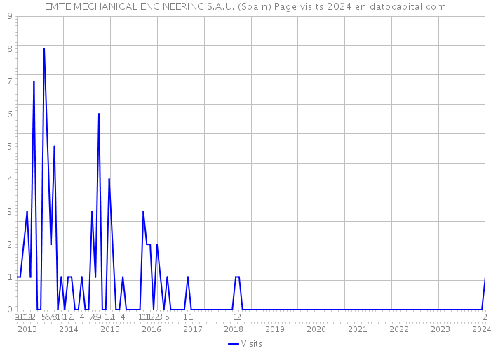 EMTE MECHANICAL ENGINEERING S.A.U. (Spain) Page visits 2024 
