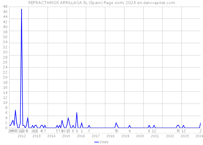 REFRACTARIOS ARRILLAGA SL (Spain) Page visits 2024 