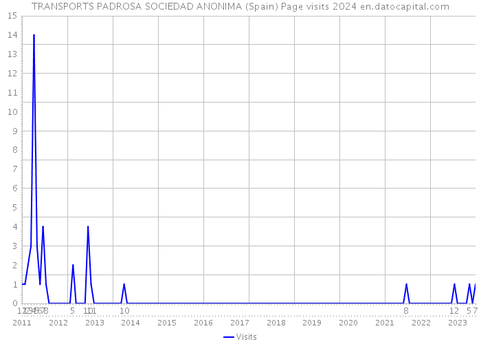 TRANSPORTS PADROSA SOCIEDAD ANONIMA (Spain) Page visits 2024 