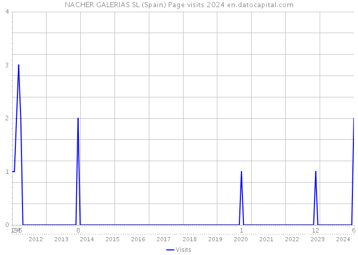 NACHER GALERIAS SL (Spain) Page visits 2024 