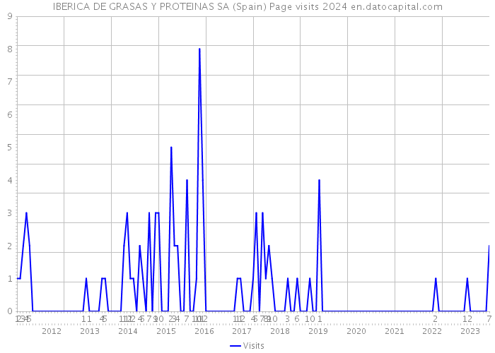 IBERICA DE GRASAS Y PROTEINAS SA (Spain) Page visits 2024 