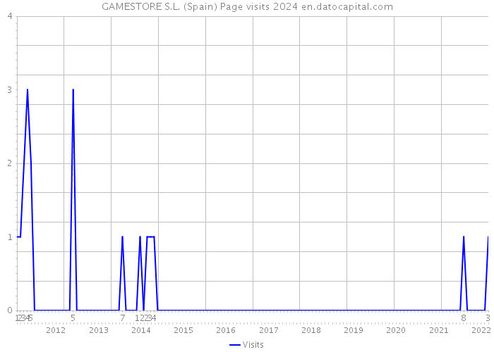 GAMESTORE S.L. (Spain) Page visits 2024 