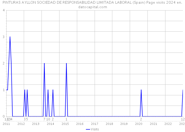 PINTURAS AYLLON SOCIEDAD DE RESPONSABILIDAD LIMITADA LABORAL (Spain) Page visits 2024 