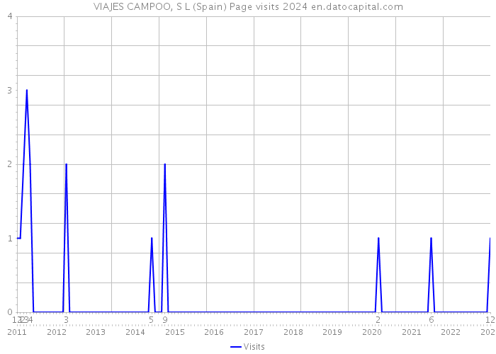 VIAJES CAMPOO, S L (Spain) Page visits 2024 