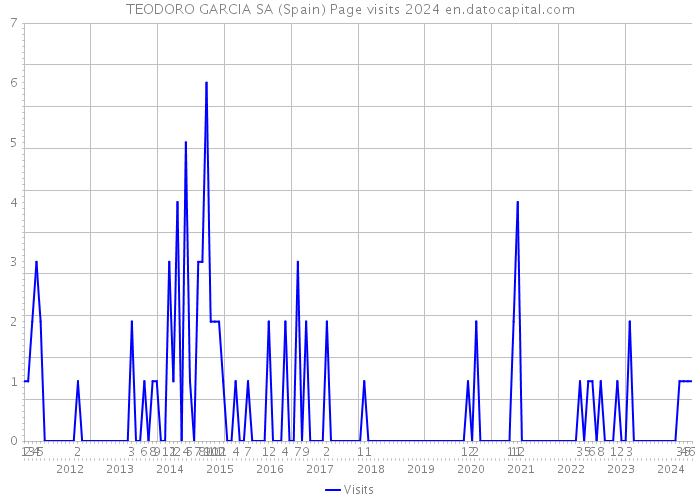 TEODORO GARCIA SA (Spain) Page visits 2024 