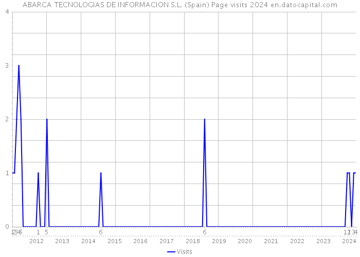 ABARCA TECNOLOGIAS DE INFORMACION S.L. (Spain) Page visits 2024 