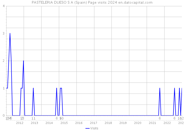 PASTELERIA DUESO S A (Spain) Page visits 2024 