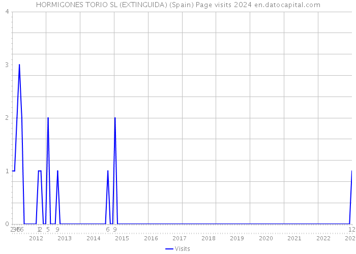 HORMIGONES TORIO SL (EXTINGUIDA) (Spain) Page visits 2024 