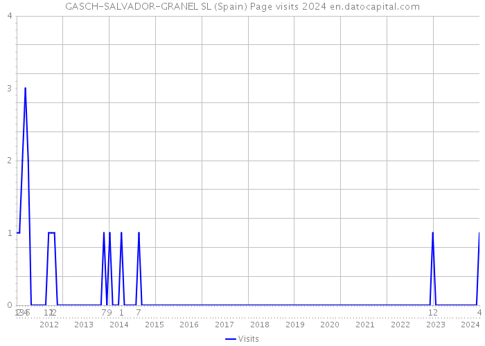 GASCH-SALVADOR-GRANEL SL (Spain) Page visits 2024 