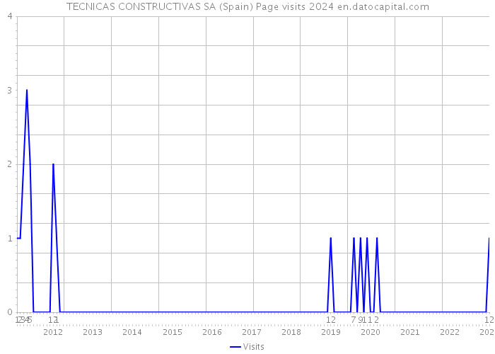 TECNICAS CONSTRUCTIVAS SA (Spain) Page visits 2024 