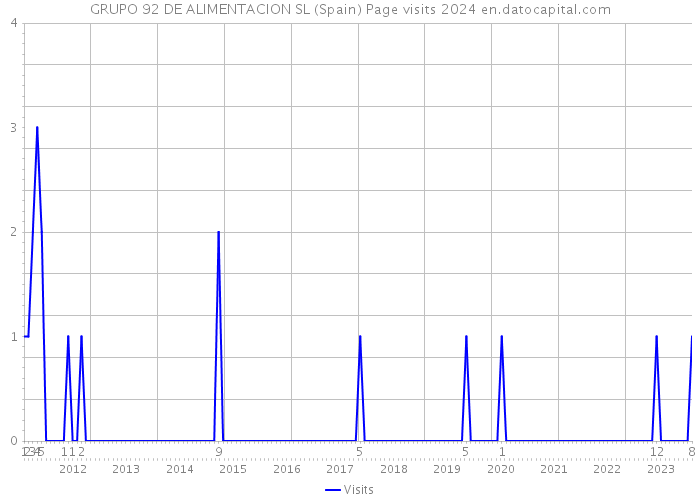 GRUPO 92 DE ALIMENTACION SL (Spain) Page visits 2024 