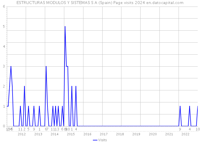 ESTRUCTURAS MODULOS Y SISTEMAS S A (Spain) Page visits 2024 