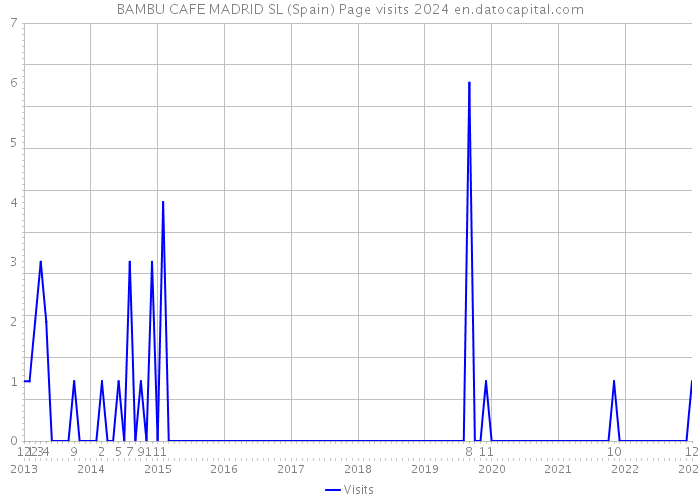 BAMBU CAFE MADRID SL (Spain) Page visits 2024 