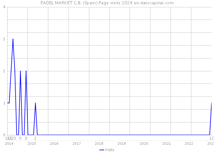 PADEL MARKET C.B. (Spain) Page visits 2024 