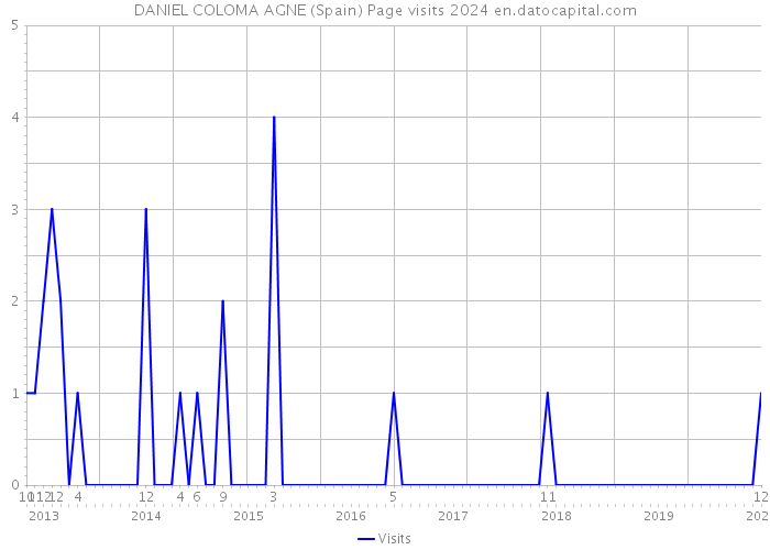 DANIEL COLOMA AGNE (Spain) Page visits 2024 