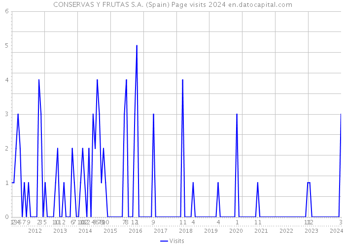 CONSERVAS Y FRUTAS S.A. (Spain) Page visits 2024 